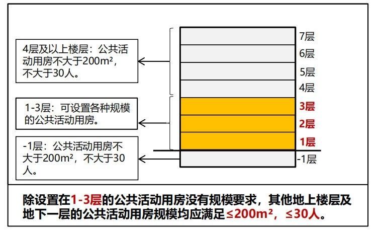 建筑設(shè)計(jì)防火規(guī)范圖3-3