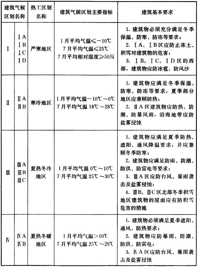 表3.3.1 不同區(qū)劃對(duì)建筑的基本要求 