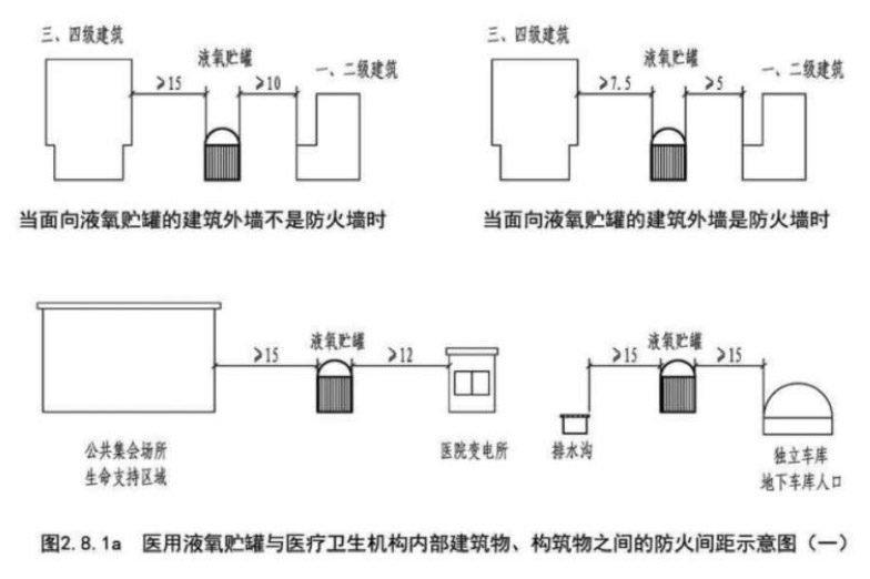 醫(yī)用液氧貯罐與醫(yī)療衛(wèi)生機構(gòu)內(nèi)部建筑物、構(gòu)筑物之間的防火間距示意圖